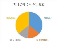 ‘KTㆍLGㆍCJ 연합’ 지니뮤직, 코스닥 간판주 되나
