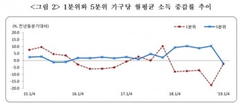 [1분기 가계소득]1분기 처분가능소득, 금융위기 이후 첫 감소…상ㆍ하위 20% 소득 모두 줄어