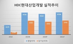 에이치디씨현대산업개발부산호텔원주오크밸리 | HDC현산개발, 오크밸리 지분 49%만 인수 왜?