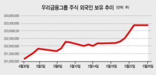 우리금융 ‘손태승 효과’ 뚜렷…외국인 투자자 ‘사자’