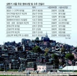 대형 건설사들 ‘용산發’ 대격돌