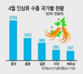 ‘국민보약’ 인삼…中·베트남서 인기
