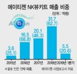 ‘합병효과’ 에이티젠, 바이오 기대주로