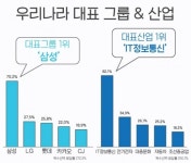 한국 대표 그룹은 ‘삼성’, 대표산업은 ‘IT정보통신’