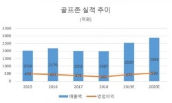 연습장사업 늘리는 골프존, 證 “성장세 주목”