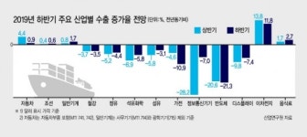 험난한 수출고개 발목잡는 노조…한국제조업 ‘급브레이크’