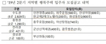 행복주택 파주운정 등 4640가구 청약 개시