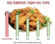 호식이두마리치킨, 창업 시장에서도 가성비 눈길