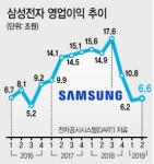 삼성전자 영업익 ‘반토막’
