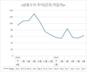 상반기 경상수지 7년 만에 최저, 수출 경기 둔화 지속