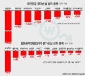 국민연금·일본연금 투자손실 확대…피해는 양국 ‘국민 몫’
