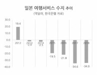 日여행객 급감…대일 여행서비스수지 7년만에 적자탈피?