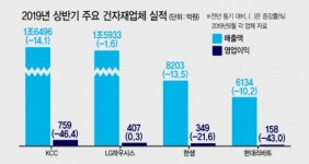 건자재업계 ‘부분공사’로 위기타개 나선다