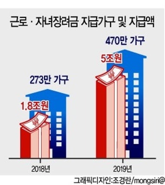 근로·자녀장려금 5조 추석前 조기 지급
