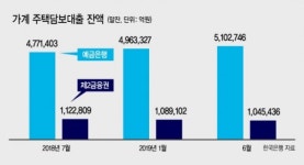 주담대 ‘안심전환대출’ 제2금융권 차주는 소외