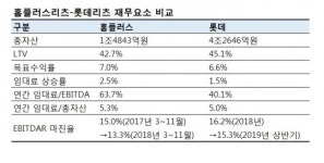 상장하는 롯데리츠…홈플러스 실패 극복할까