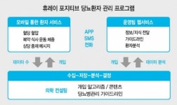 [핀테크CEO 생각을 읽다⑧- 휴레이포지티브는 어떤회사?] ‘당뇨병 관리’ 10년 데이터·경험 축적 강점