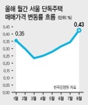 서울 단독주택 인기 고공행진…“없어서 못 팔아요”
