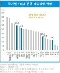 삼정KPMG “작년 국내 은행株 PBR 0.46배…글로벌 최저 수준”