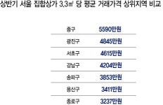 서울 중구, 집합상가 실거래가 1위 ‘3.3㎡당 5590만원’