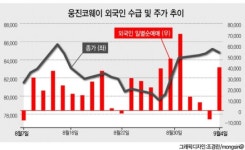 주가반등 웅진코웨이의 반전…매각가 2조원 ‘가시권