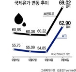공포심리 확산에…국제유가 14%대 기록적 폭등