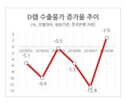 반도체 수출물가 13개월만에 반등