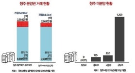 “지역 따라 가격 격차 심화?”...청주 주택시장, ‘청(청원구) 흥(흥덕구)’라인이 이끈다!