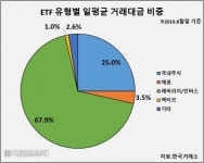 ETF 레버리지 편중…韓 ‘배짱투자’ 우려