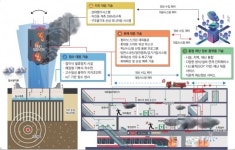 건설硏, 초고층 복합시설 재난대응기술 개발