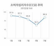 소비심리 다섯달만에 반등했지만…여전히 ‘비관적’