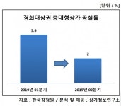 경희대 앞, 서울서 중대형 상가 공실률 제일 낮다