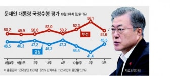 文 대통령 지지율 반등 45.5% ‘여심’이 살렸다