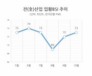 기업 체감경기 두달연속 상승했지만…내달은 하락전망