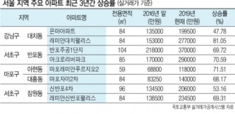 새 아파트에 목마른 서울…주요지역 실거래가 폭등 주도