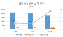 현대오일뱅크 상장 재추진 여건↑…기업가치 최소 8.5조