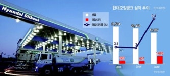 물들어 왔다…노젓는 현대오일뱅크 IPO