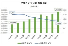200조 넘은 은행권 기술금융…SC만 뒷걸음