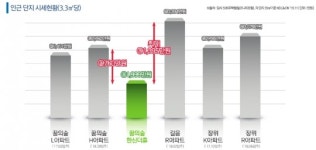’꿈의숲 한신더휴’ 합리적 분양가, 서울 분양 열기에 기름 부을까