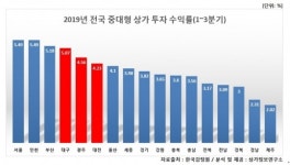 상가투자수익률도 대·대·광↑