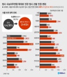 서울 16개大 정시 40%로 확대