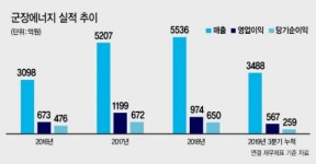 군장에너지, 10만원짜리 합병 ‘눈길’…반도체사업 추진하나