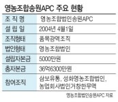 [농림축산식품부·aT·헤럴드경제 공동기획-산지조직 우수사례] ③영농조합법인송원APC ‘산지애’