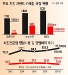 배달 음식이던 치킨, 이젠 대형 홀로 오프라인 승부