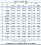 500대 기업 기부금 1년새 5% 이상 줄었다