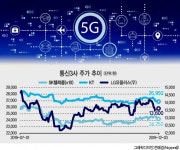 5G통신주 ‘득실’ 놓고 증권가 분주