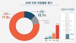 ‘20대 국회 의정활동’ 몇점인가 봤더니 역시…