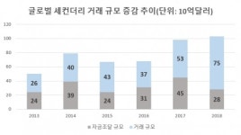 [무르익는 PE 엑시트③] 글로벌 세컨더리 시장, 이미 100조 눈앞