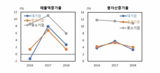 자라지 않는 韓중견기업들…대기업보다 성장성 떨어져
