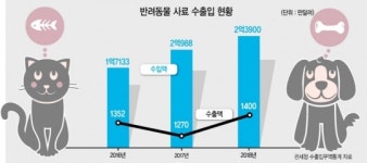 ‘펫팸족’ 느는데…갈길 먼 국산 ‘펫푸드’